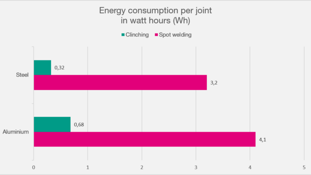 Comparação da energia necessária em watts-hora: dependendo da união, 80 a 90% de energia pode ser economizada